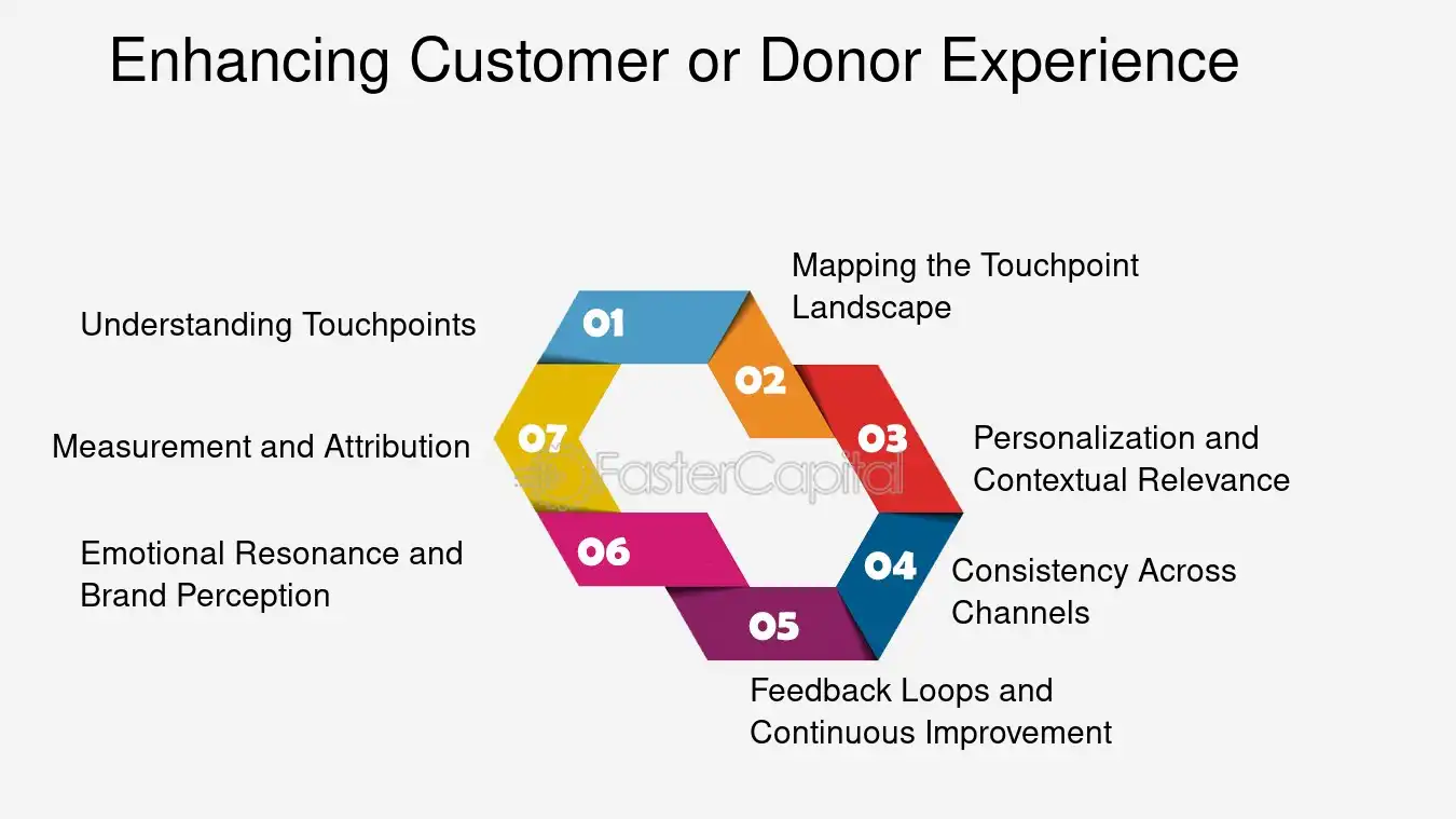 Enhancing Customer or Donor Experience - Prospect journey: How to map and optimize your customer or donor journey using journey analytics and touchpoints